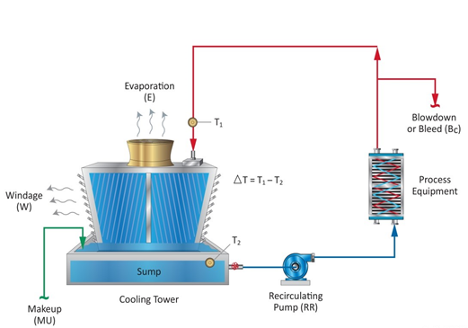 Advanced Cooling Water Treatment